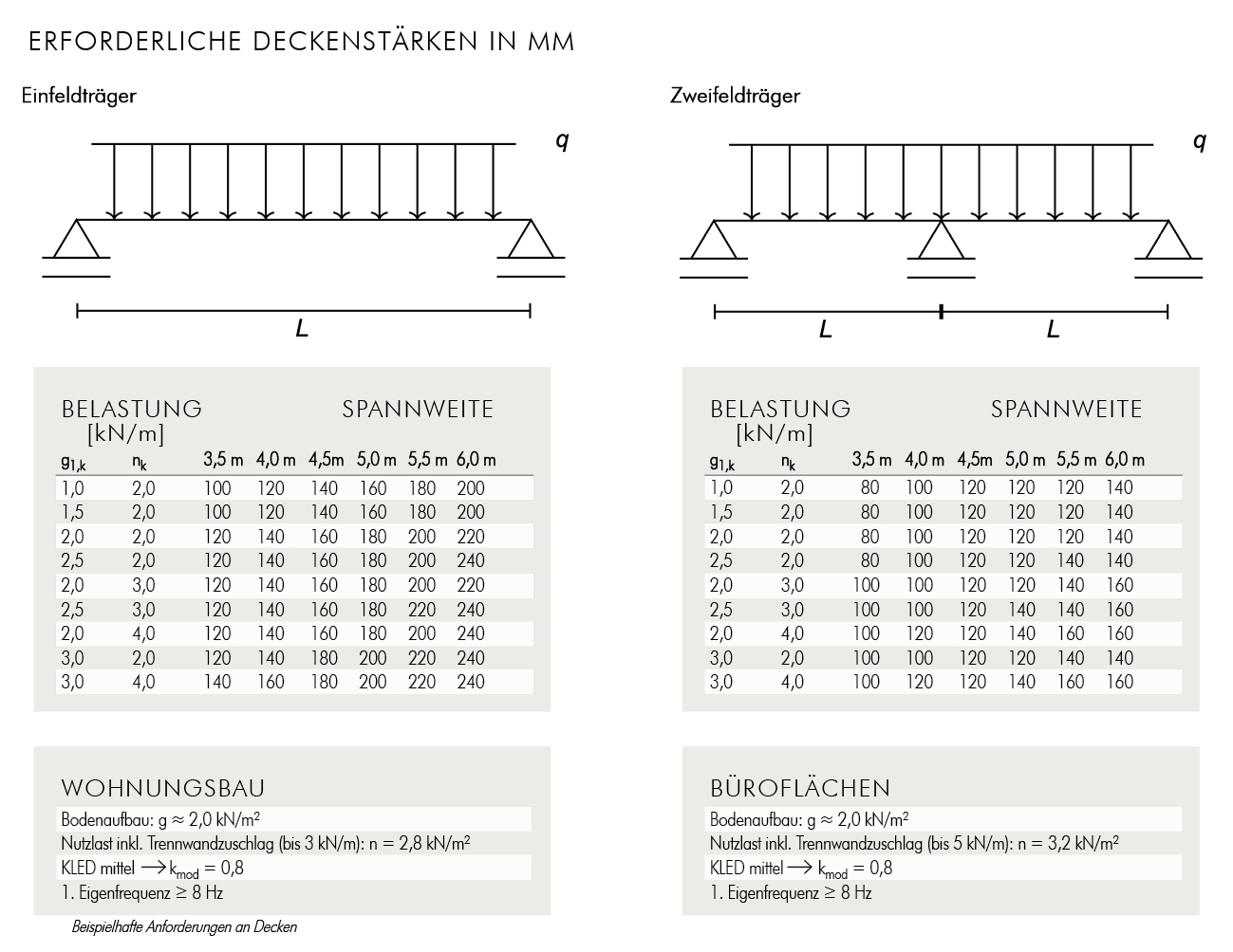 Statische_Vorbemessungen_Beispiele Statische Vorbemessungen für Easy Timber Deck Massivholzdecken